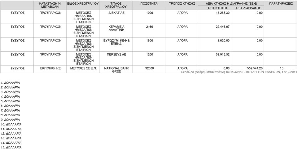 446,07 0,00 1800 ΑΓΟΡΑ 1.620,00 0,00 ΠΕΡΣΕΥΣ ΑΕ 1200 ΑΓΟΡΑ 59.915,52 0,00 32000 ΑΓΟΡΑ 0,00 559.544,20 15 1. ΔΟΛΛΑΡΙΑ 2. ΔΟΛΛΑΡΙΑ 3.