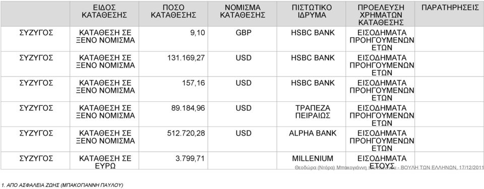 169,27 USD HSBC BANK ΕΙΣΟΔΗΜΑΤΑ 157,16 USD HSBC BANK ΕΙΣΟΔΗΜΑΤΑ 89.