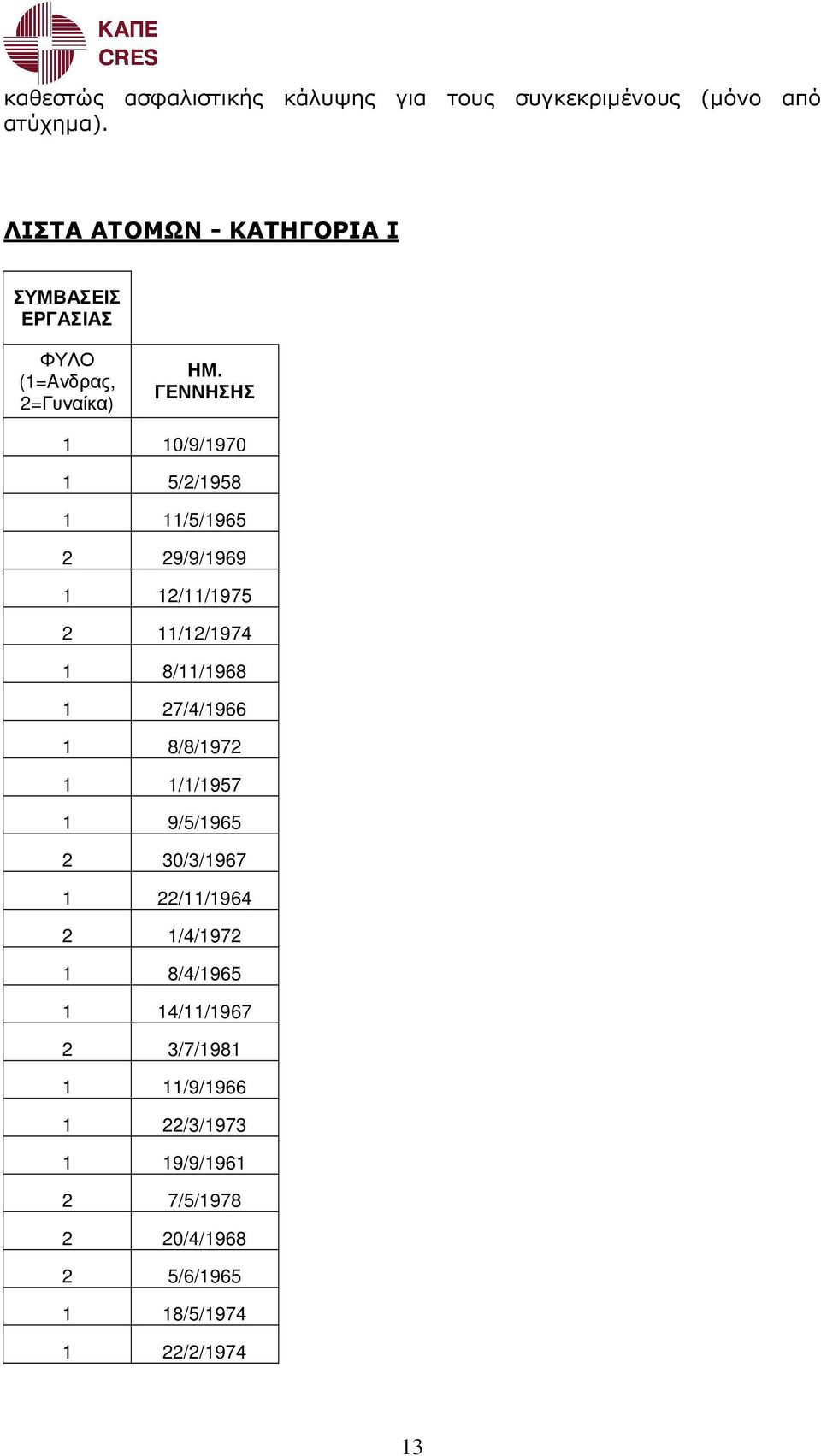 ΓΕΝΝΗΣΗΣ 1 10/9/1970 1 5/2/1958 1 11/5/1965 2 29/9/1969 1 12/11/1975 2 11/12/1974 1 8/11/1968 1 27/4/1966 1