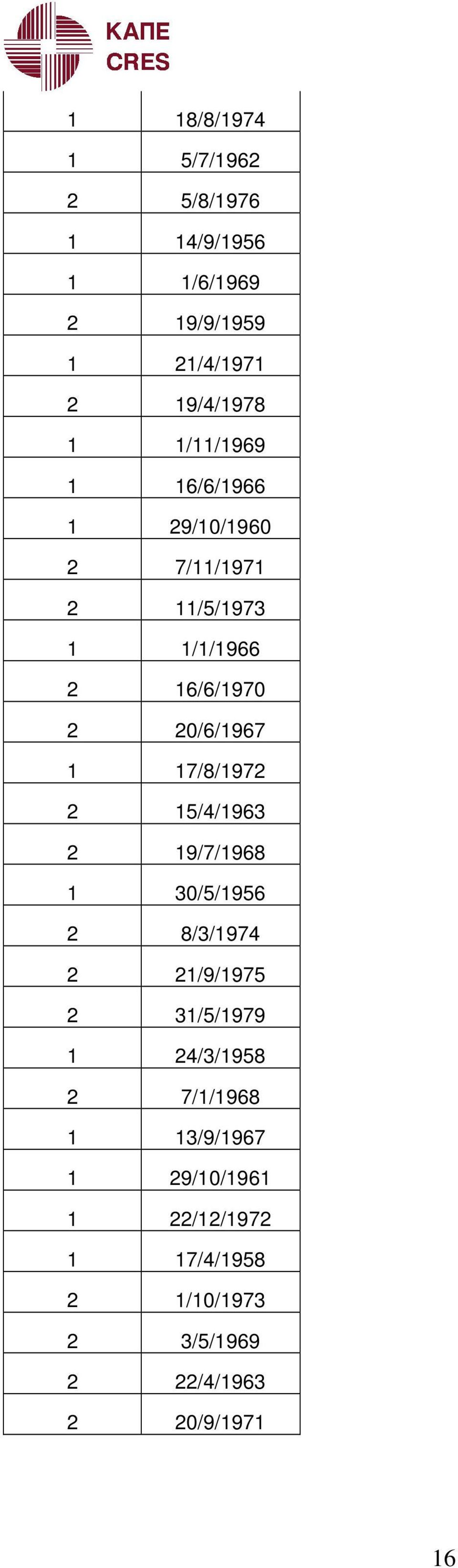 17/8/1972 2 15/4/1963 2 19/7/1968 1 30/5/1956 2 8/3/1974 2 21/9/1975 2 31/5/1979 1 24/3/1958 2