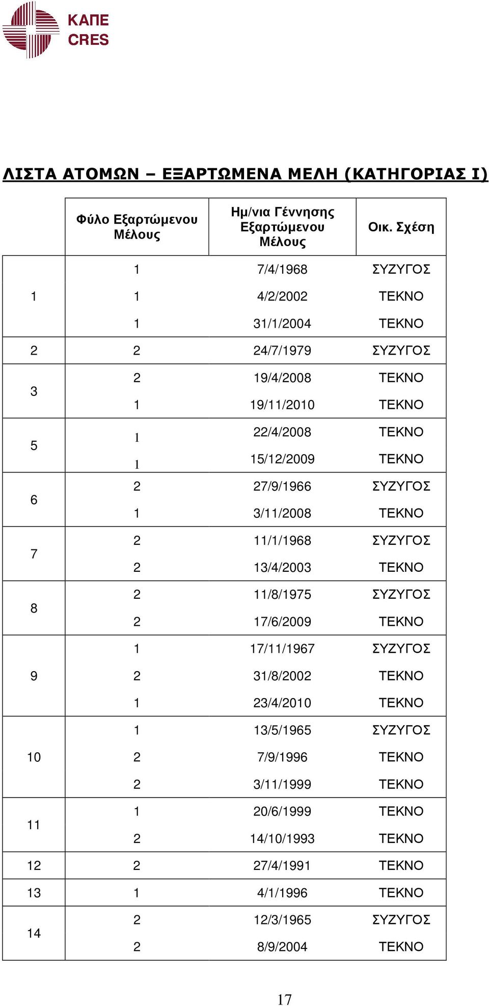 15/12/2009 ΤΕΚΝΟ 2 27/9/1966 ΣΥΖΥΓΟΣ 1 3/11/2008 ΤΕΚΝΟ 2 11/1/1968 ΣΥΖΥΓΟΣ 2 13/4/2003 ΤΕΚΝΟ 2 11/8/1975 ΣΥΖΥΓΟΣ 2 17/6/2009 ΤΕΚΝΟ 1 17/11/1967 ΣΥΖΥΓΟΣ 9 2