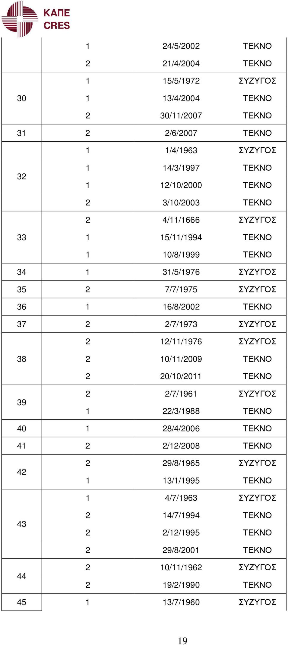 2/7/1973 ΣΥΖΥΓΟΣ 2 12/11/1976 ΣΥΖΥΓΟΣ 38 2 10/11/2009 ΤΕΚΝΟ 2 20/10/2011 ΤΕΚΝΟ 39 2 2/7/1961 ΣΥΖΥΓΟΣ 1 22/3/1988 ΤΕΚΝΟ 40 1 28/4/2006 ΤΕΚΝΟ 41 2 2/12/2008 ΤΕΚΝΟ 42 2