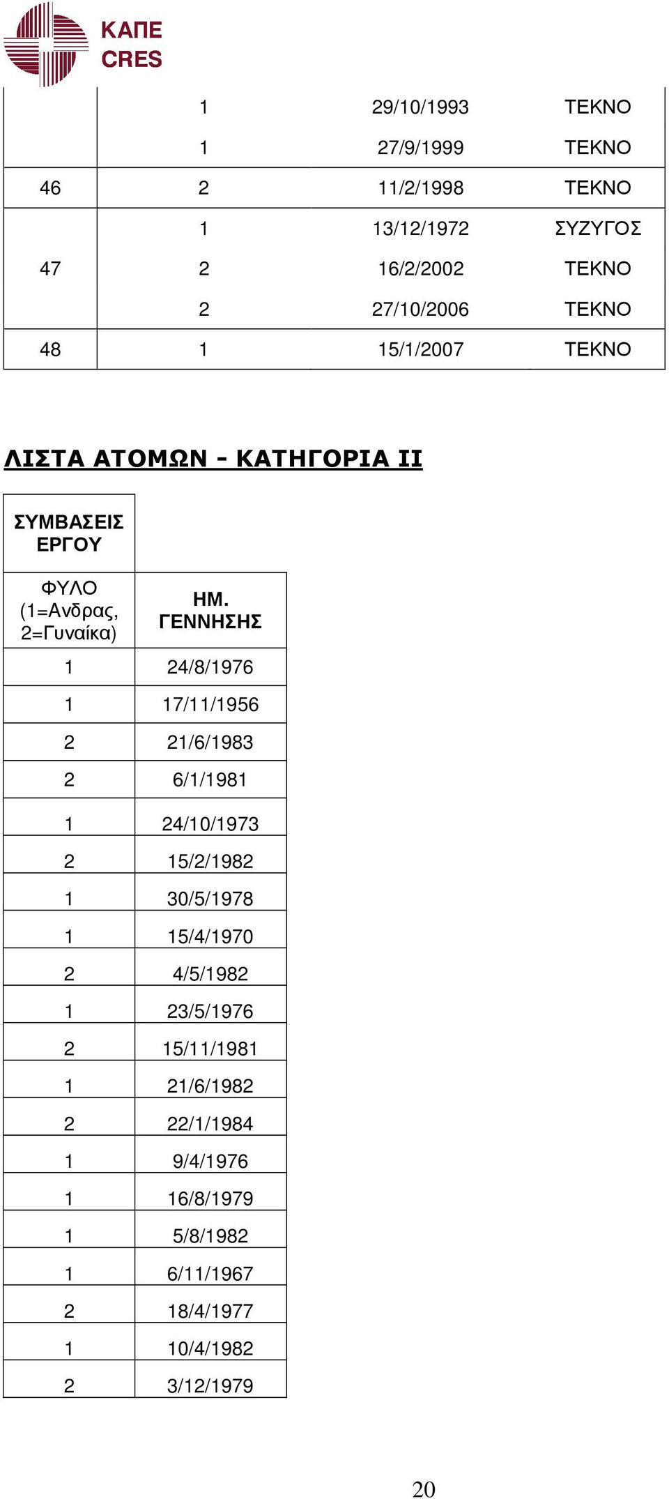 ΓΕΝΝΗΣΗΣ 1 24/8/1976 1 17/11/1956 2 21/6/1983 2 6/1/1981 1 24/10/1973 2 15/2/1982 1 30/5/1978 1 15/4/1970 2 4/5/1982