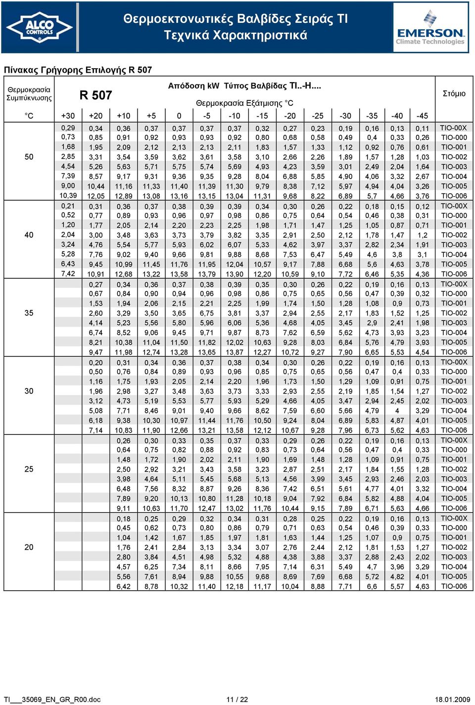 0,80 0,68 0,58 0,49 0,4 0,33 0,26 TIO-000 1,68 1,95 2,09 2,12 2,13 2,13 2,11 1,83 1,57 1,33 1,12 0,92 0,76 0,61 TIO-001 50 2,85 3,31 3,54 3,59 3,62 3,61 3,58 3,10 2,66 2,26 1,89 1,57 1,28 1,03