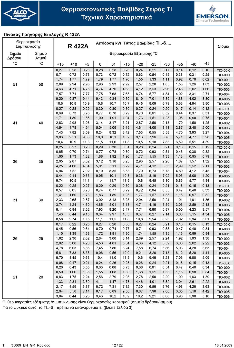 0,72 0,63 0,54 0,45 0,38 0,31 0,25 TIO-000 1,74 1,77 1,79 1,79 1,77 1,76 1,55 1,33 1,11 0,92 0,76 0,62 TIO-001 51 50 2,89 2,94 2,96 2,96 2,93 2,92 2,57 2,20 1,85 1,53 1,26 1,03 TIO-002 4,63 4,71 4,75