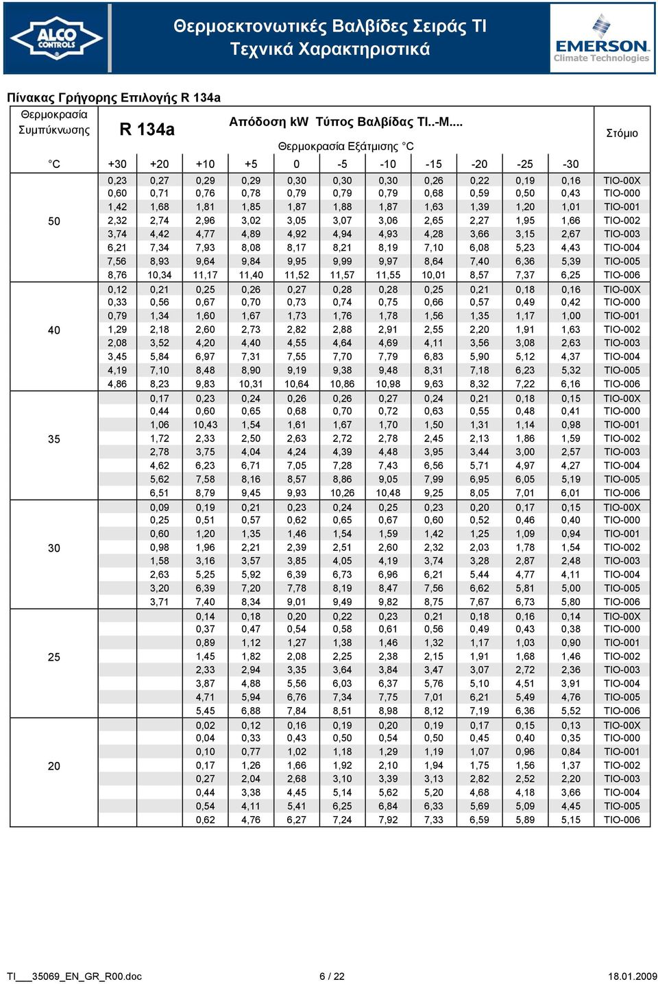 1,42 1,68 1,81 1,85 1,87 1,88 1,87 1,63 1,39 1,20 1,01 TIO-001 50 2,32 2,74 2,96 3,02 3,05 3,07 3,06 2,65 2,27 1,95 1,66 TIO-002 3,74 4,42 4,77 4,89 4,92 4,94 4,93 4,28 3,66 3,15 2,67 TIO-003 6,21