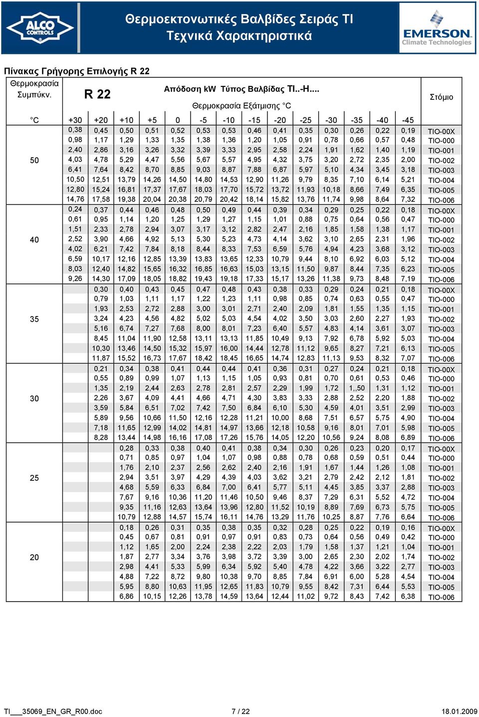 1,20 1,05 0,91 0,78 0,66 0,57 0,48 TIO-000 2,40 2,86 3,16 3,26 3,32 3,39 3,33 2,95 2,58 2,24 1,91 1,62 1,40 1,19 TIO-001 50 4,03 4,78 5,29 4,47 5,56 5,67 5,57 4,95 4,32 3,75 3,20 2,72 2,35 2,00