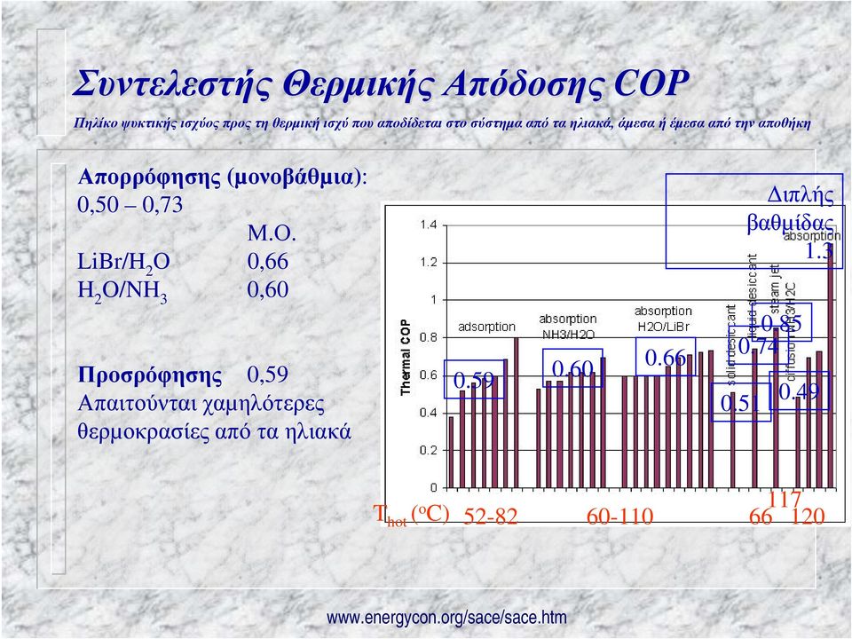 LiBr/H 2 O 0,66 H 2 O/NH 3 0,60 Προσρόφησης 0,59 Απαιτούνται χαµηλότερες θερµοκρασίες από τα ηλιακά 0.