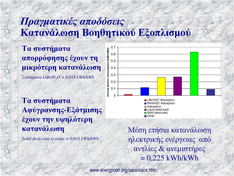 έχουν την υψηλότερη κατανάλωση Solid desiccant systems = 0,631 kwh/kwh Μέση ετήσια