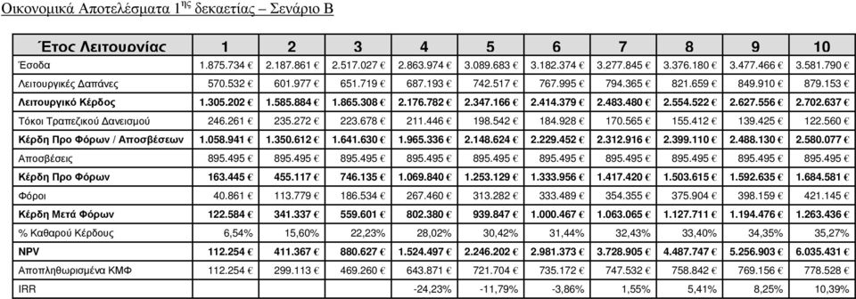 522 2.627.556 2.702.637 Τόκοι Τραπεζικού ανεισµού 246.261 235.272 223.678 211.446 198.542 184.928 170.565 155.412 139.425 122.560 Κέρδη Προ Φόρων / Αποσβέσεων 1.058.941 1.350.612 1.641.630 1.965.