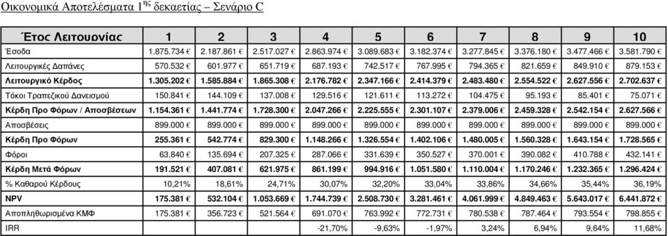 522 2.627.556 2.702.637 Τόκοι Τραπεζικού ανεισµού 150.841 144.109 137.008 129.516 121.611 113.272 104.475 95.193 85.401 75.071 Κέρδη Προ Φόρων / Αποσβέσεων 1.154.361 1.441.774 1.728.300 2.047.266 2.