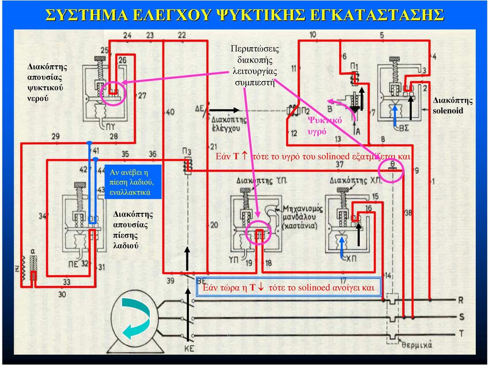 ΕάνΤ τότε το υγρό του solinoedεξατµίζεται και Ανανέβει η πίεση λαδιού,