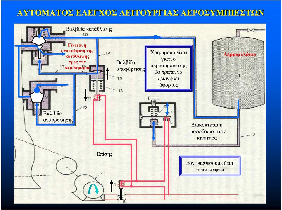 Χρησιµοποιείται γιατί ο αεροσυµπιεστής θα πρέπει να ξεκινήσει άφορτος