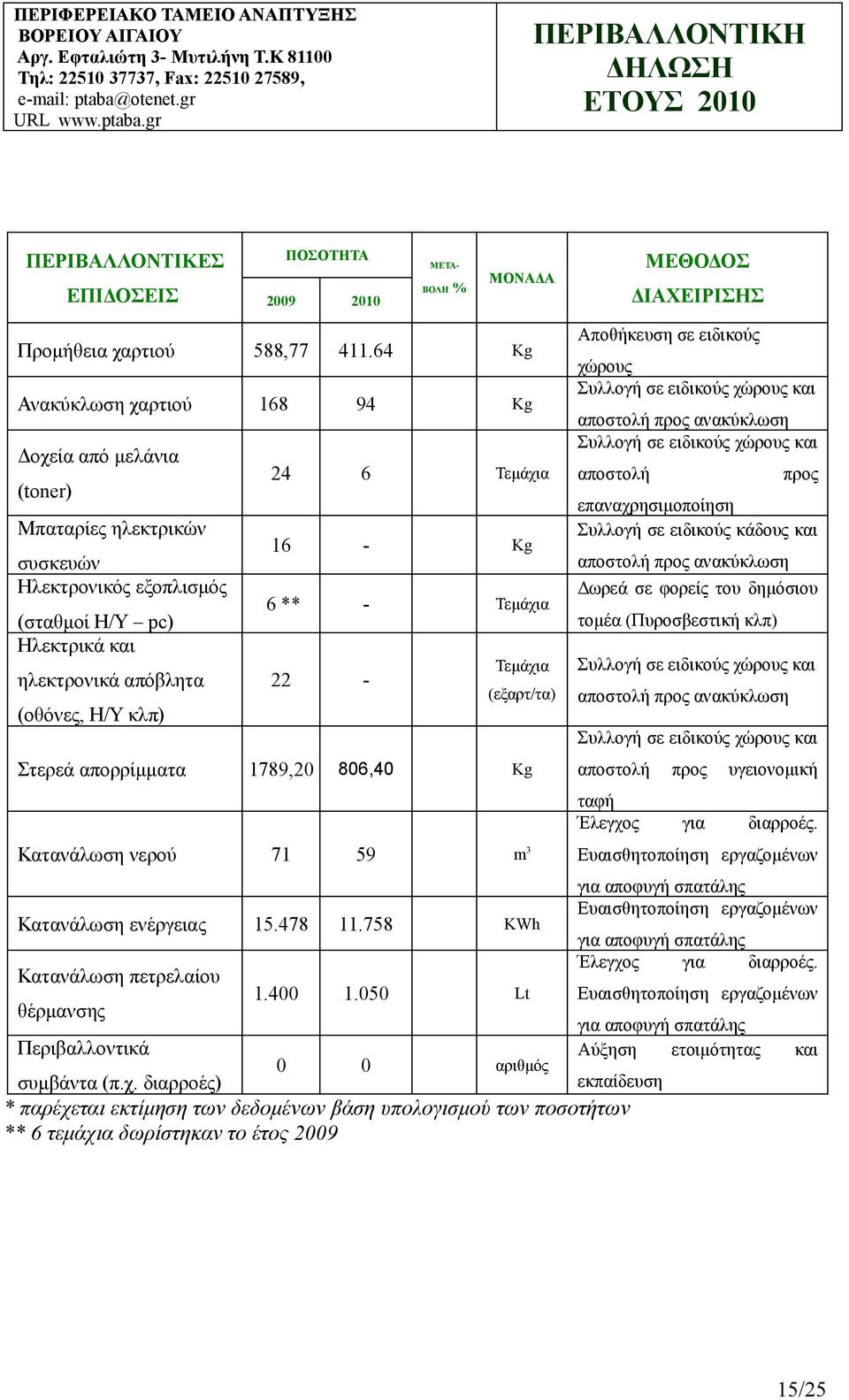 16 - Kg 6 ** - Τεμάχια 22 - Τεμάχια (εξαρτ/τα) Στερεά απορρίμματα 1789,20 806,40 Κg Αποθήκευση σε ειδικούς χώρους Συλλογή σε ειδικούς χώρους και αποστολή προς ανακύκλωση Συλλογή σε ειδικούς χώρους