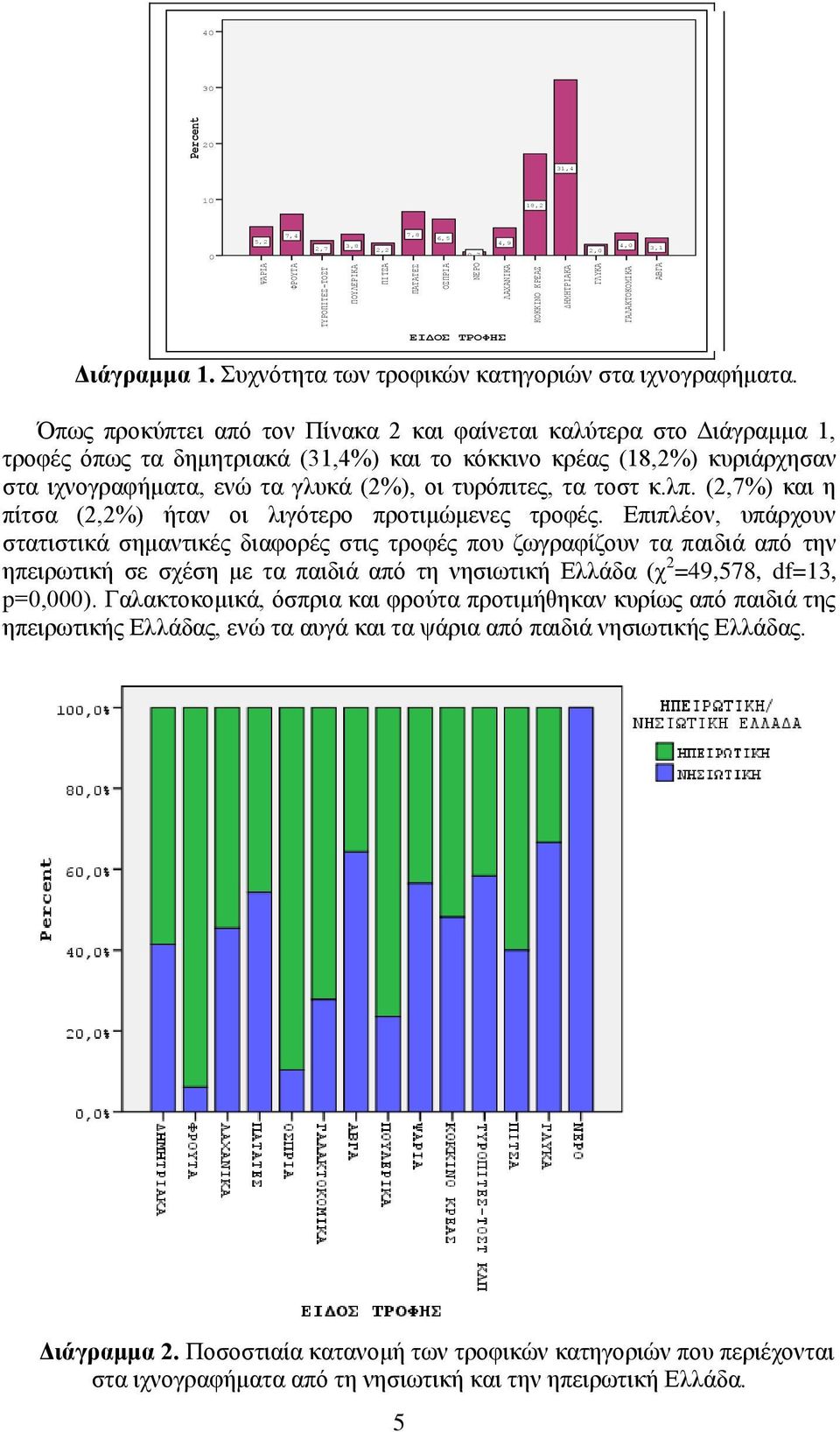 Όπσο πξνθύπηεη από ηνλ Πίλαθα 2 θαη θαίλεηαη θαιύηεξα ζην Γηάγξακκα 1, ηξνθέο όπσο ηα δεκεηξηαθά (31,4%) θαη ην θόθθηλν θξέαο (18,2%) θπξηάξρεζαλ ζηα ηρλνγξαθήκαηα, ελώ ηα γιπθά (2%), νη ηπξόπηηεο,