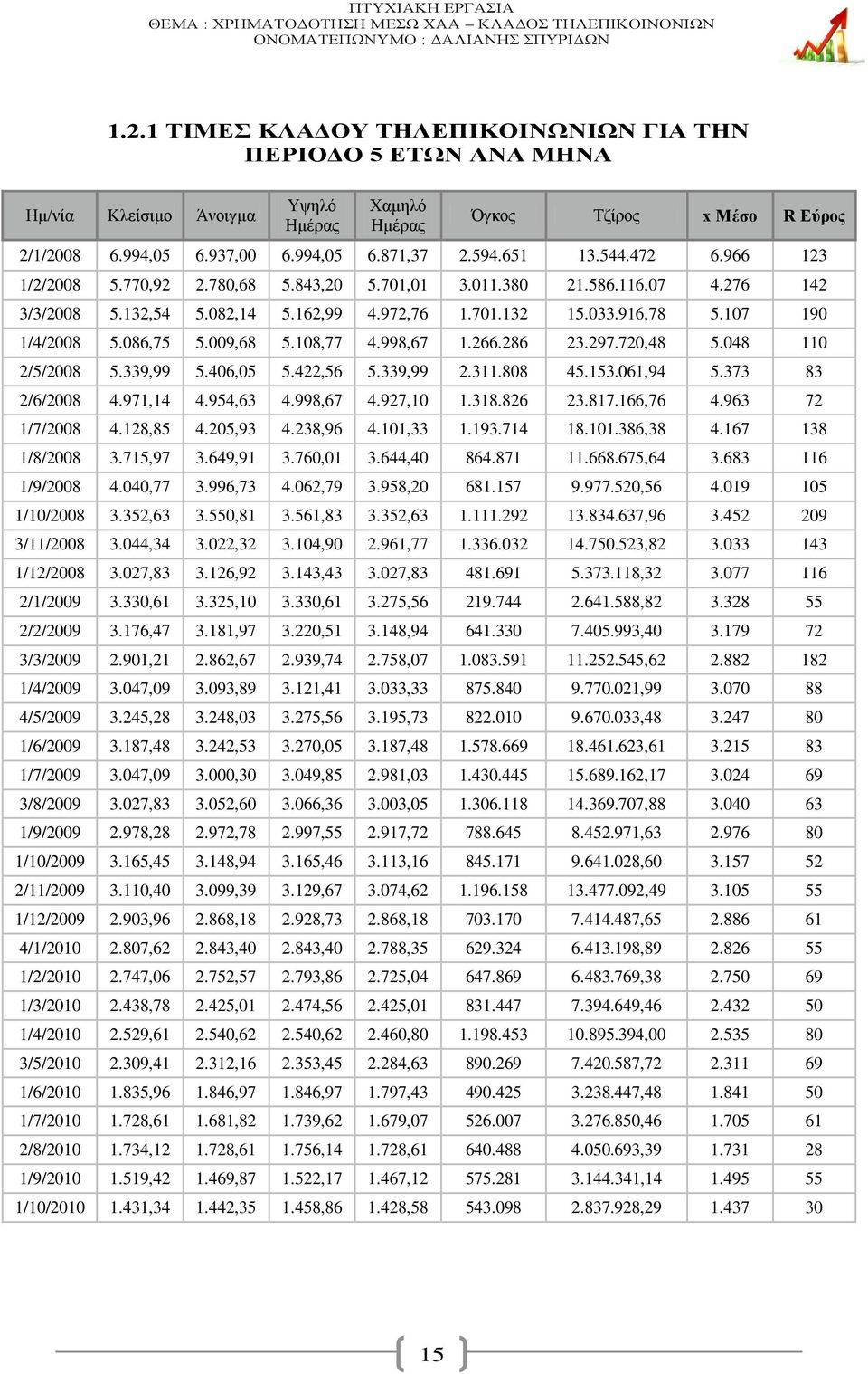 086,75 5.009,68 5.108,77 4.998,67 1.266.286 23.297.720,48 5.048 110 2/5/2008 5.339,99 5.406,05 5.422,56 5.339,99 2.311.808 45.153.061,94 5.373 83 2/6/2008 4.971,14 4.954,63 4.998,67 4.927,10 1.318.