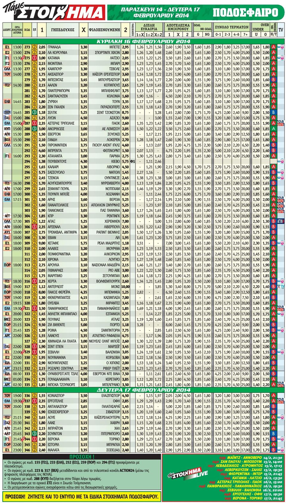 1,56 2,60 1,90 3,50 2,90 1,80 3,25 1 ΙΣ2 13:00 274 2 2,10 ΛΑ ΚΟΡΟΥΝΙΑ 3,15 ΣΠΟΡΤΙΝΓΚ ΧΙΧΟΝ 2,80 1,26 1,20 1,48 2,60 1,85 3,40 2,50 1,70 4,00 ΙΤ1 13:30 275 1 3,00 ΚΑΤΑΝΙΑ 3,20 ΛΑΤΣΙΟ 2,05 1,55 1,22