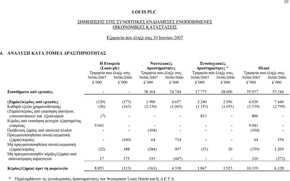 600 55.937 53.344 (Ζηµία)/κέρδος από εργασίες (120) (173) 1.900 4.657 2.240 2.956 4.020 7.440 Καθαρά έξοδα χρηµατοδότησης (56) (143) (2.130) (1.603) (1.153) (1.053) (3.339) (2.