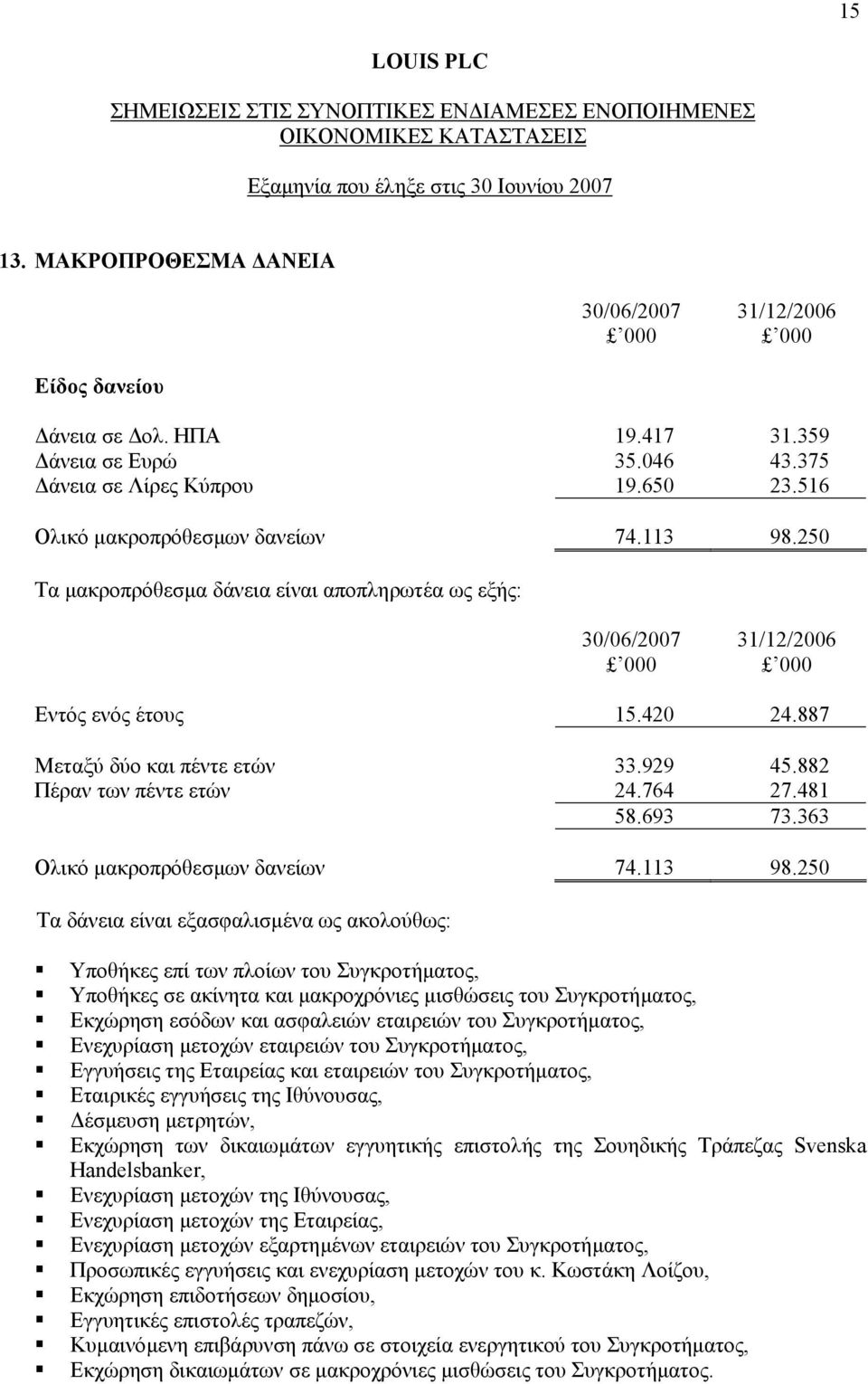 481 58.693 73.363 Ολικό µακροπρόθεσµων δανείων 74.113 98.