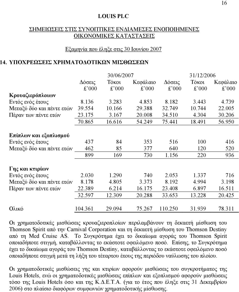 950 Επίπλων και εξοπλισµού Εντός ενός έτους 437 84 353 516 100 416 Μεταξύ δύο και πέντε ετών 462 85 377 640 120 520 899 169 730 1.156 220 936 Γης και κτιρίων Εντός ενός έτους 2.030 1.290 740 2.053 1.