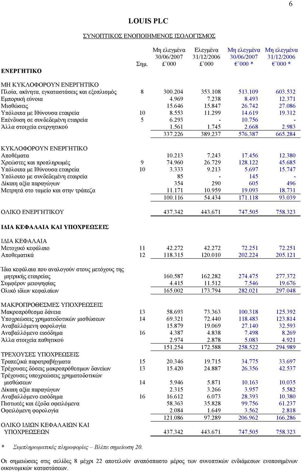 086 Υπόλοιπα µε Ιθύνουσα εταιρεία 10 8.553 11.299 14.619 19.312 Επένδυση σε συνδεδεµένη εταιρεία 5 6.293-10.756 - Άλλα στοιχεία ενεργητικού 1.561 1.745 2.668 2.983 337.226 389.237 576.387 665.