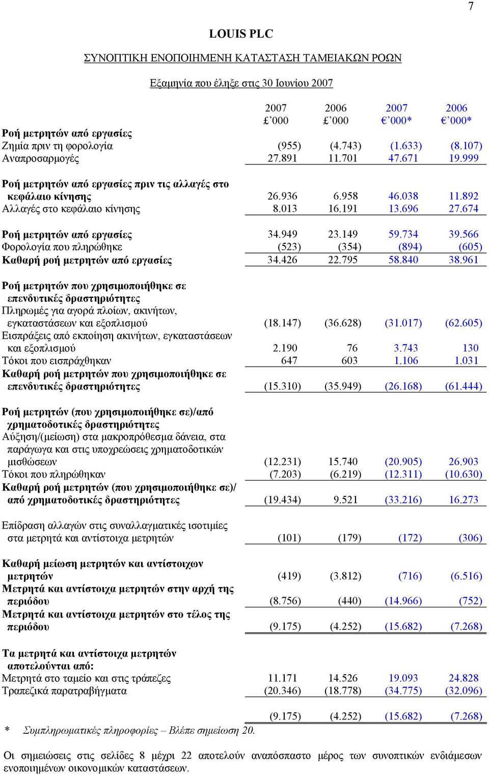 149 59.734 39.566 Φορολογία που πληρώθηκε (523) (354) (894) (605) Καθαρή ροή µετρητών από εργασίες 34.426 22.795 58.840 38.