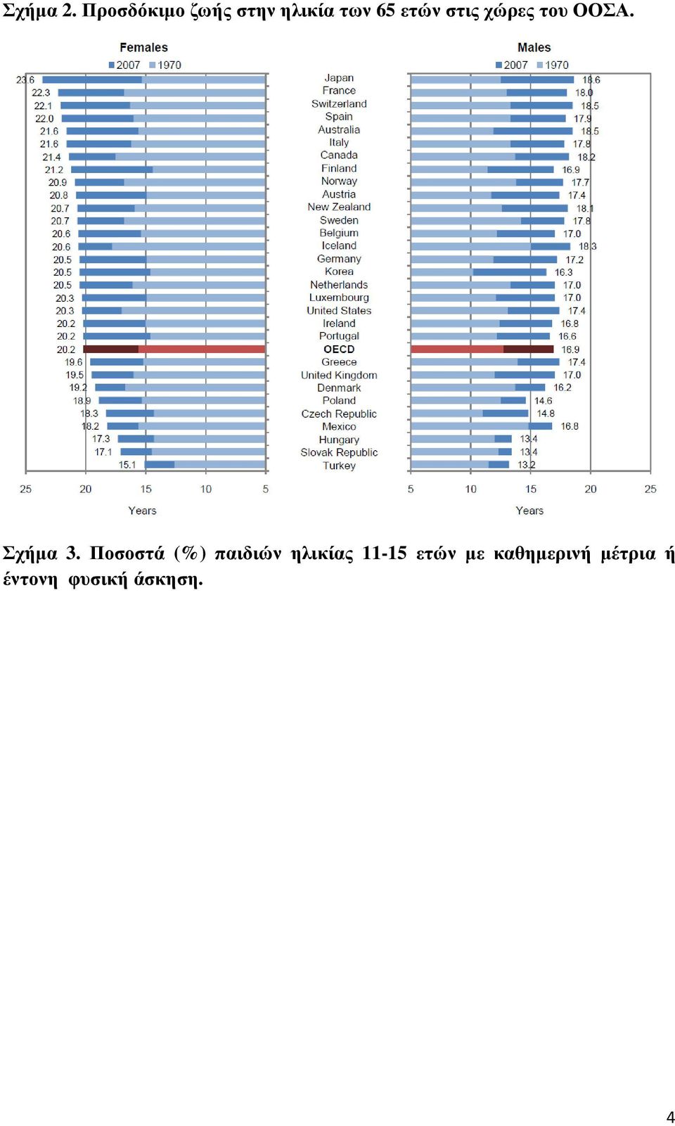 στις χώρες του ΟΟΣΑ. Σχήµα 3.