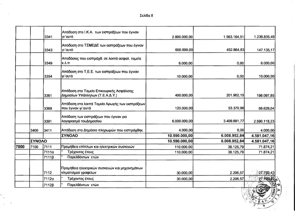 000,00 3361 Απόδοση στο Ταμείο Εmκουρικής Ασφάλισης IΔημoσfων Υπάλληλων (Τ.Ε.ΑΔ.Υ.) 400.000,001 201.902,151 198.