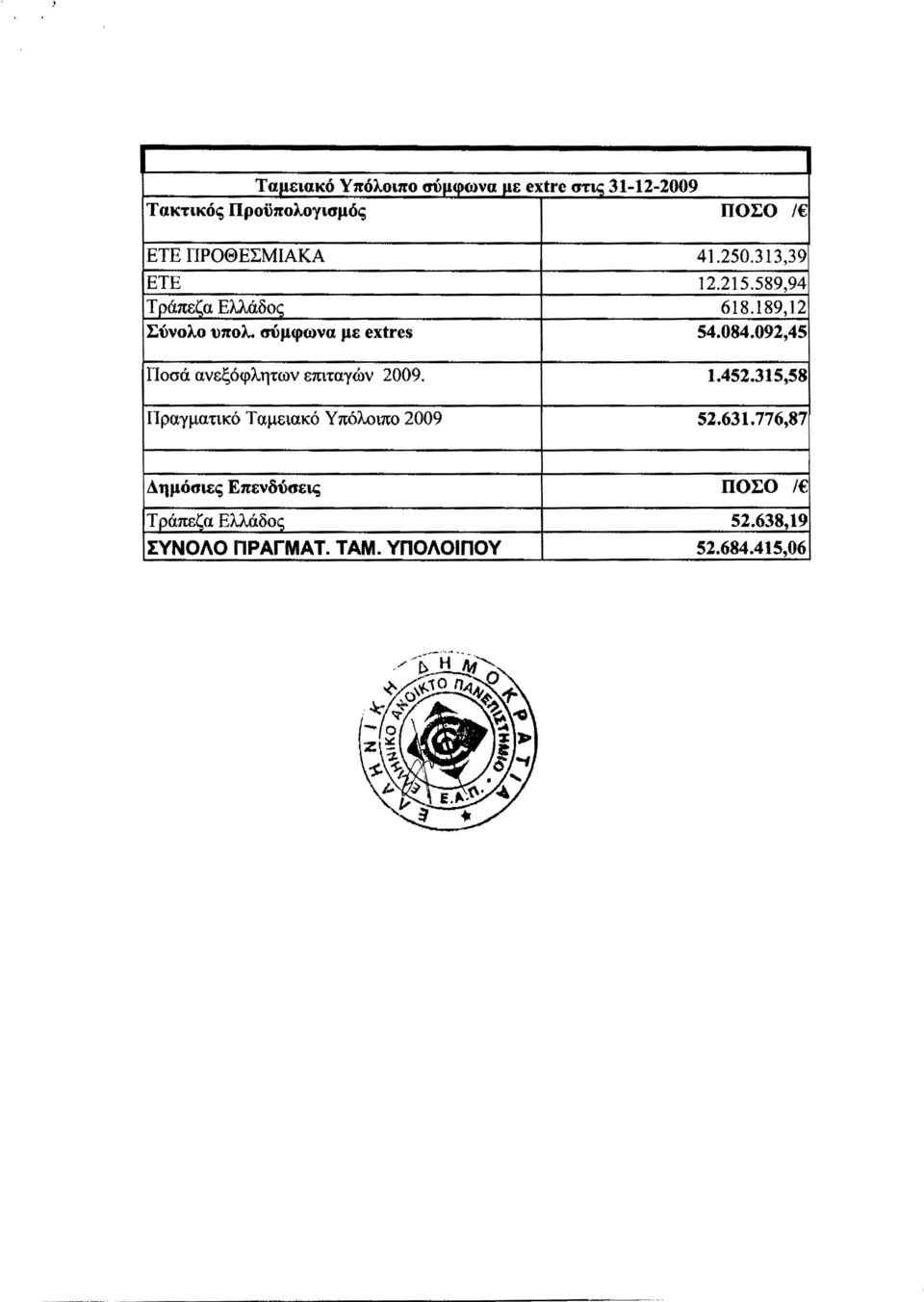 092,45 Ποσά ανεξόφλητων εmταγών 2009. 1.452.315,58 Πραγματικό Ταμειακό Υπόλοιπο 2009 52.631.