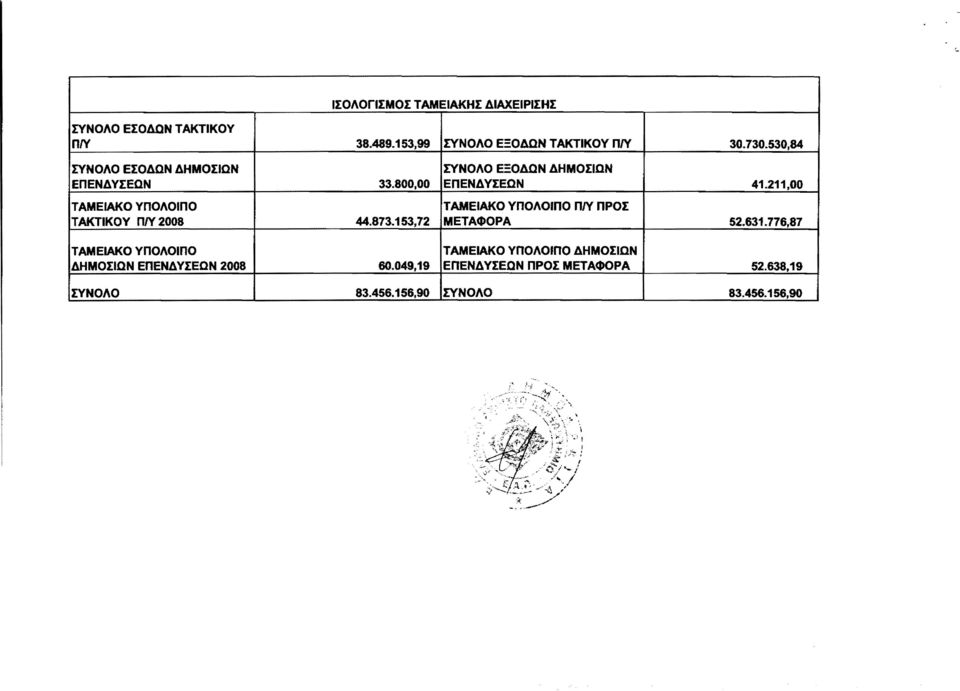 153,72 ΣΥΝΟΛΟ ΕΞΟΔΩΝ ΔΗΜΟΣΙΩΝ ΕΠΕΝΔΥΣΕΩΝ 41.211,00 ΤΑΜΕΙΑΚΟ ΥΠΟΛΟΙΠΟ ΠΙV ΠΡΟΣ Μ ΕΤΑΦΟΡΑ 52.631.