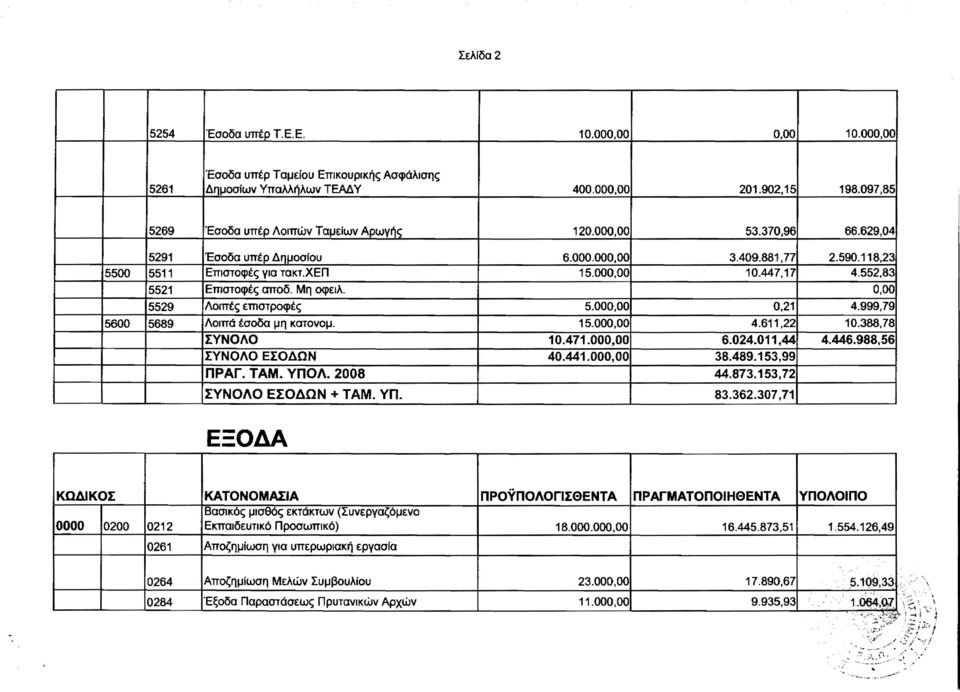 552,83 5521 Επιστοφές αποδ. Μη οφειλ. 0,00 5529 Λοιπές επιστροφές 5.000,00 0,21 4.999,79 5600 5689 Λοιπά έσοδα μη κατονομ. 15.000,00 4.611,22 10.388,78 ΙΥΝΟΛΟ 10.471.000,00 6.024.011,44 4.446.