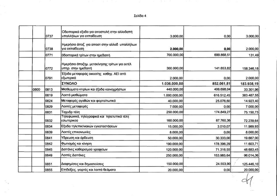 346,18 Έξοδα μεταφοράς οικοσιης καθηγ. ΑΕΙ από 0791 εξωτερικό 2.000,00 0,00 2.000,00 ΣΥΝΟΛΟ 1.036.000,00 852.061,81 183.938,19 0800 0813 Μισθώματα κτιρίων και έξοδα κοινοχρήστων 440.000,00 406.