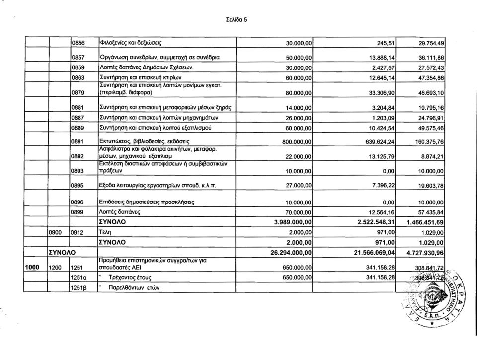 693,10 0881 Συντήρηση και επισκευή μεταφορικών μέσων ξηράς 14.000.00 3.204,84 10.795,16 0887 Συντήρηση και εmσκευή λοιπών μηχανημάτων 26.000,00 1.203.09 24.