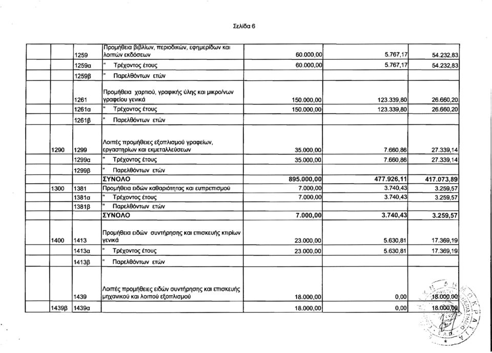 660,20 Λοιπές προμήθειες εξοπλισμού γραφείων, 1290 1299 εργαστηρίων και εκμεταλλεύσεων 1299α Τρέχοντος έτους 1299β " Παρελθόντων ετών ΙΥΝΟΛΟ 1300 1381 Προμήθεια ειδών καθαριότητας και ευπρεπισμού