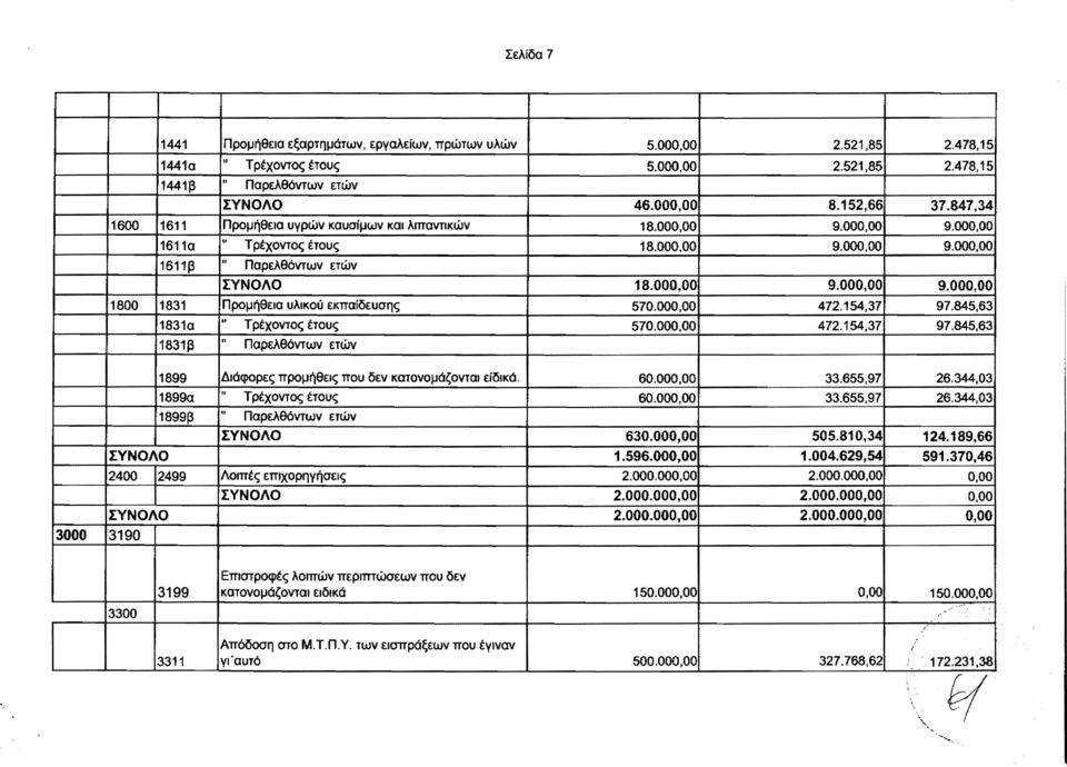 000,00 472.154,37 97.845,63 1831α Τρέχοντος έτους 570.000,00 472.154,37 97.845,63 1831β 11 Παρελθόντων ετών 1899 Διάφορες προμήθεις που δεν κατονομάζονται είδικά. 60.000,00 33.655,97 26.