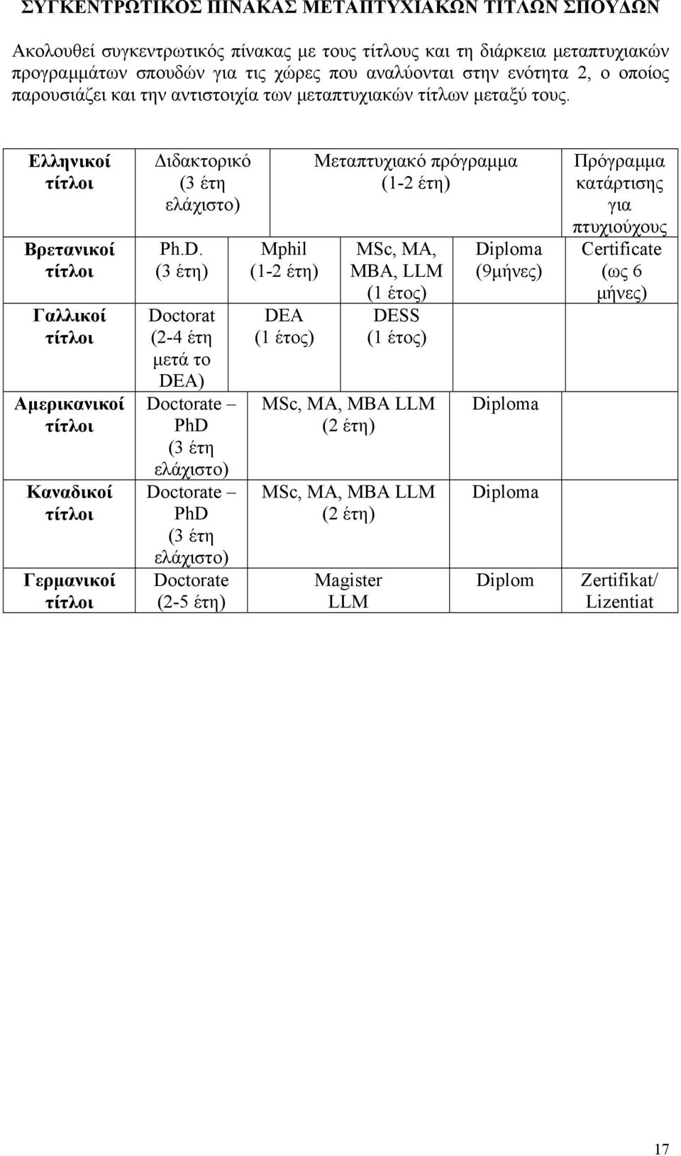 Ελληνικοί τίτλοι Βρετανικοί τίτλοι Γαλλικοί τίτλοι Αµερικανικοί τίτλοι Καναδικοί τίτλοι Γερµανικοί τίτλοι ιδακτορικό (3 έτη ελάχιστο) Ph.D.