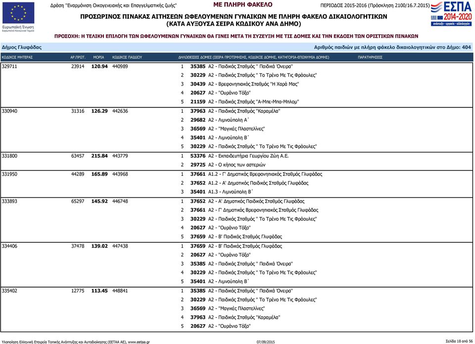 126.29 442636 1 37963 Α2 - Παιδικός Σταθμός "Καραμέλα" 2 29682 Α2 - Λιμνούπολη Α 4 35401 Α2 - Λιμνούπολη Β 5 30229 Α2 - Παιδικός Σταθμός " Το Τρένο Με Τις Φράουλες" 331800 63457 215.