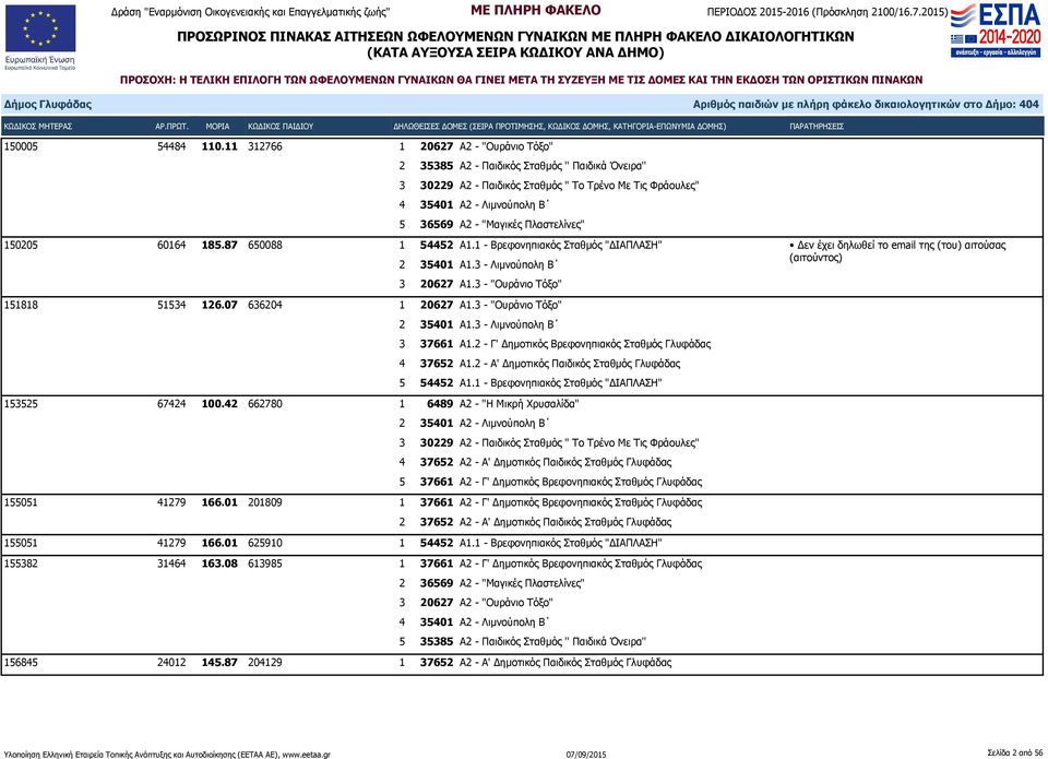 07 636204 1 20627 Α1.3 - "Ουράνιο Τόξο" 2 35401 Α1.3 - Λιμνούπολη Β 3 37661 Α1.2 - Γ' Δημοτικός Βρεφονηπιακός Σταθμός Γλυφάδας 4 37652 Α1.2 - Α' Δημοτικός Παιδικός Σταθμός Γλυφάδας 5 54452 Α1.