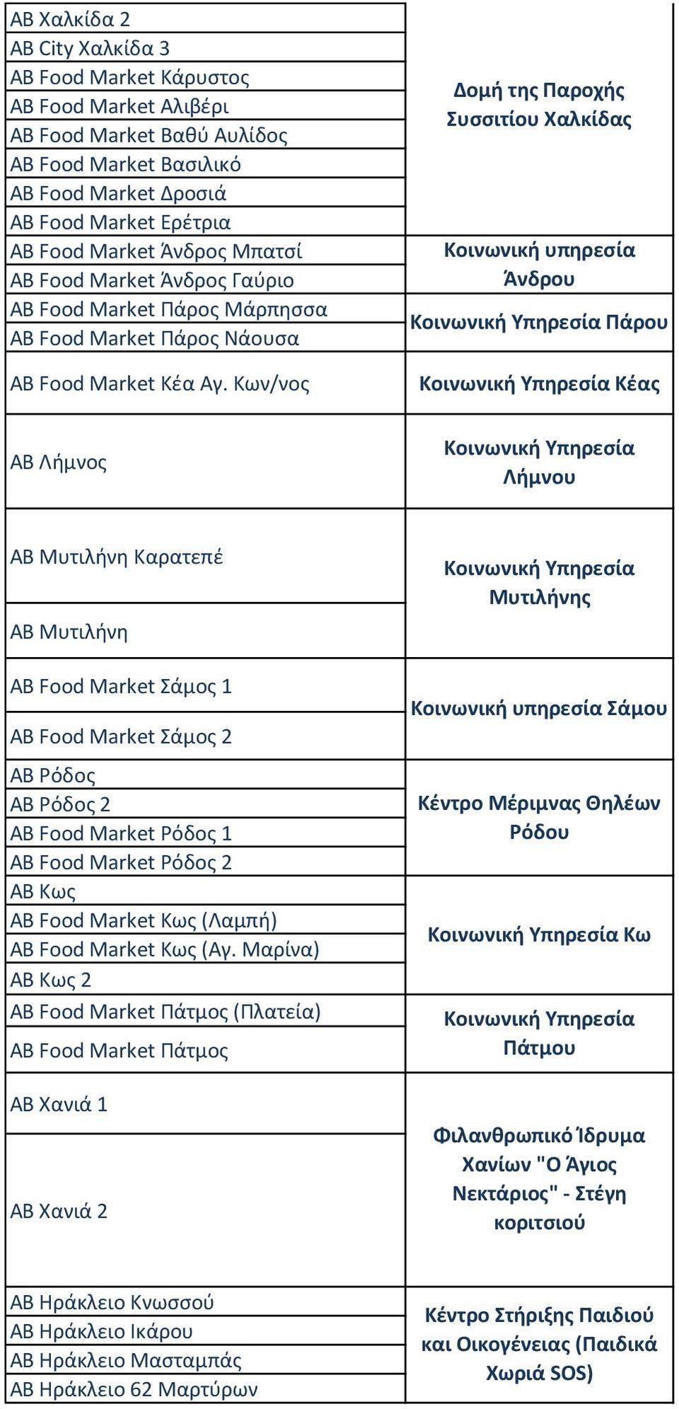 Κων/νος ΑΒ Λήμνος Δομή της Παροχής Συσσιτίου Χαλκίδας Άνδρου Πάρου Κέας Λήμνου ΑΒ Μυτιλήνη Καρατεπέ ΑΒ Μυτιλήνη ΑΒ Food Μarket Σάμος 1 ΑΒ Food Μarket Σάμος 2 ΑΒ Ρόδος ΑΒ Ρόδος 2 ΑΒ Food Μarket Ρόδος
