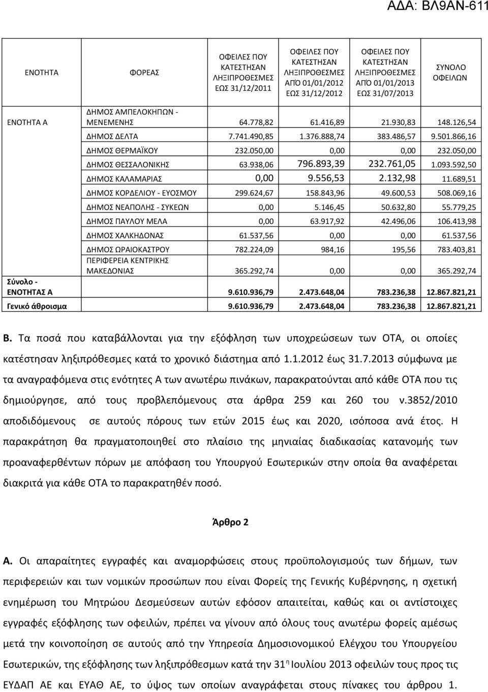 132,98 11.689,51 ΔΗΜΟΣ ΚΟΡΔΕΛΙΟΥ - ΕΥΟΣΜΟΥ 299.624,67 158.843,96 49.600,53 508.069,16 ΔΗΜΟΣ ΝΕΑΠΟΛΗΣ - ΣΥΚΕΩΝ 0,00 5.146,45 50.632,80 55.779,25 ΔΗΜΟΣ ΠΑΥΛΟΥ ΜΕΛΑ 0,00 63.917,92 42.496,06 106.