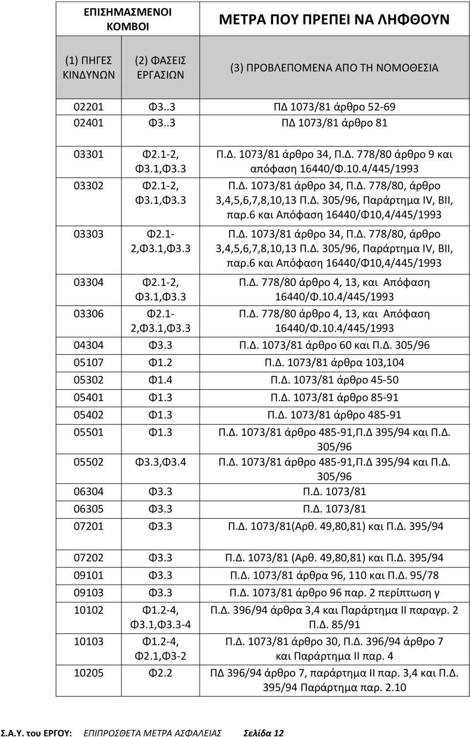 Δ. 305/96, Παράρτημα IV, BII, παρ.6 και Απόφαση 16440/Φ10,4/445/1993 Π.Δ. 1073/81 άρθρο 34, Π.Δ. 778/80, άρθρο 3,4,5,6,7,8,10,13 Π.Δ. 305/96, Παράρτημα IV, BII, παρ.6 και Απόφαση 16440/Φ10,4/445/1993 03304 Φ2.