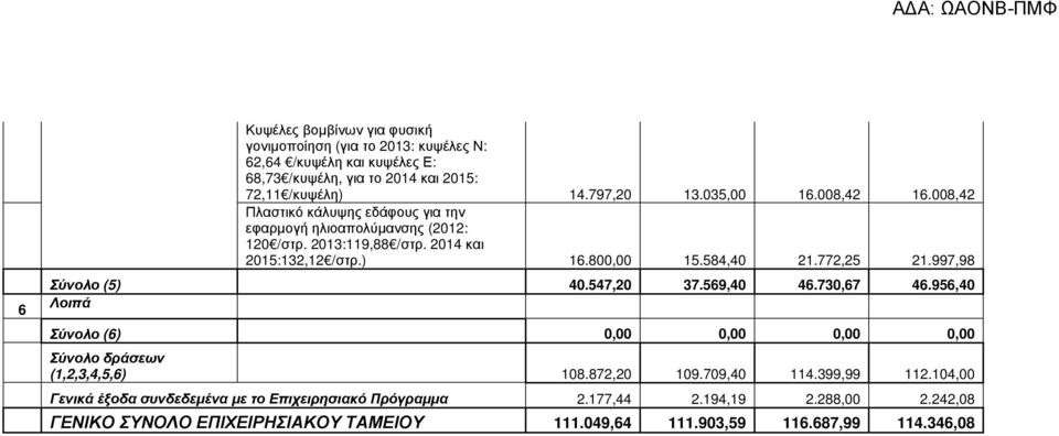 772,25 21.997,98 Σύνολο (5) 40.547,20 37.569,40 46.730,67 46.956,40 Λοιπά Σύνολο (6) 0,00 0,00 0,00 0,00 Σύνολο δράσεων (1,2,3,4,5,6) 108.872,20 109.709,40 114.399,99 112.