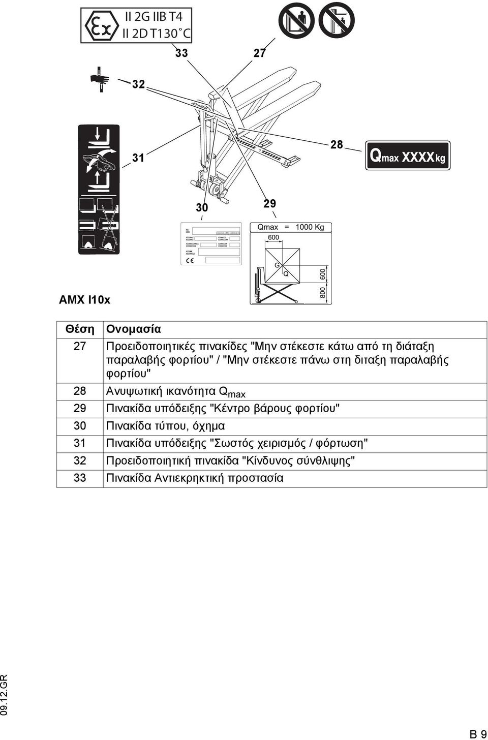 Ανυψωτική ικανότητα Q max 29 Πινακίδα υπόδειξης "Κέντρο βάρους φορτίου" 30 Πινακίδα τύπου, όχηµα 31 Πινακίδα υπόδειξης