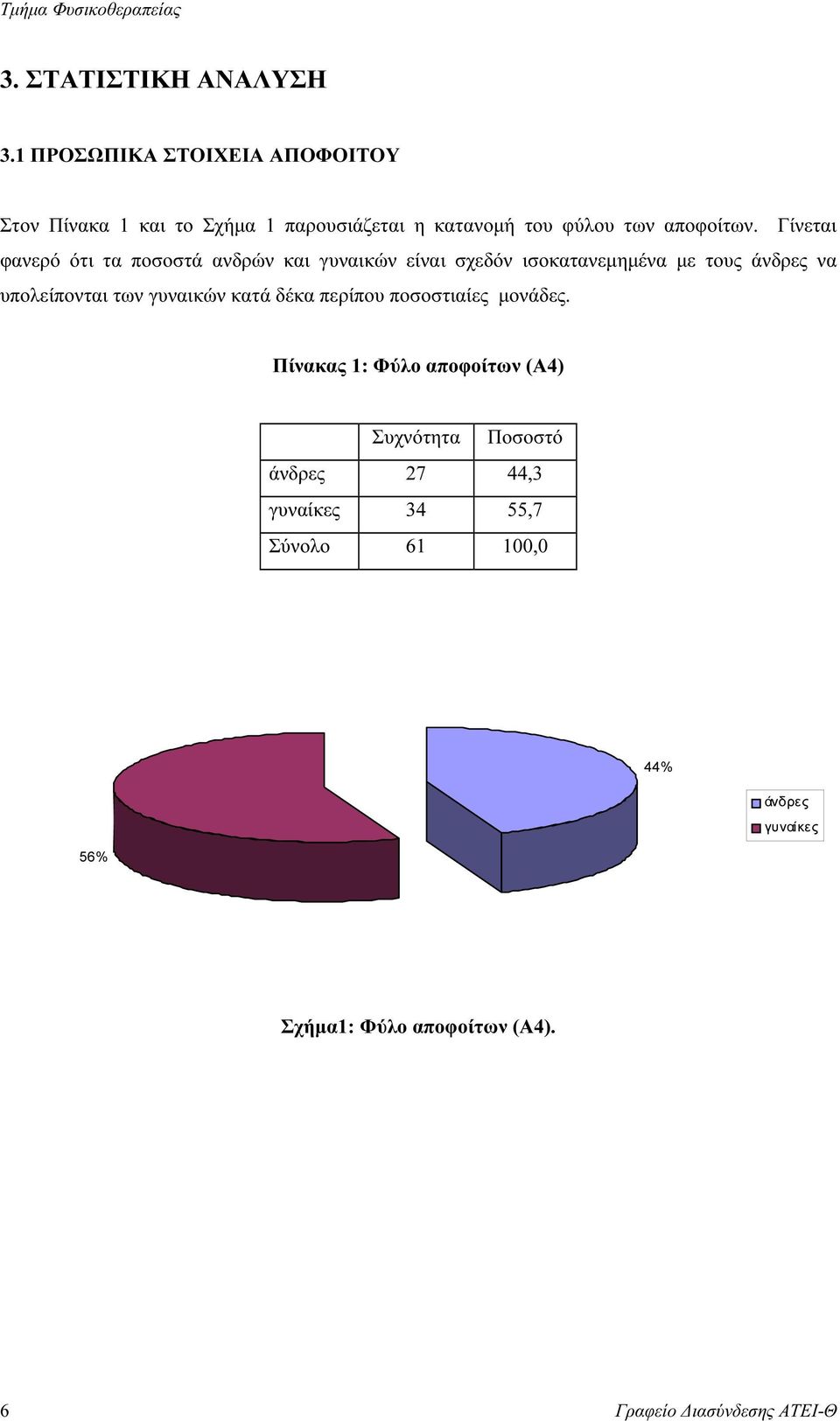 Γίνεται φανερό ότι τα ποσοστά ανδρών και γυναικών είναι σχεδόν ισοκατανεµηµένα µε τους άνδρες να υπολείπονται των