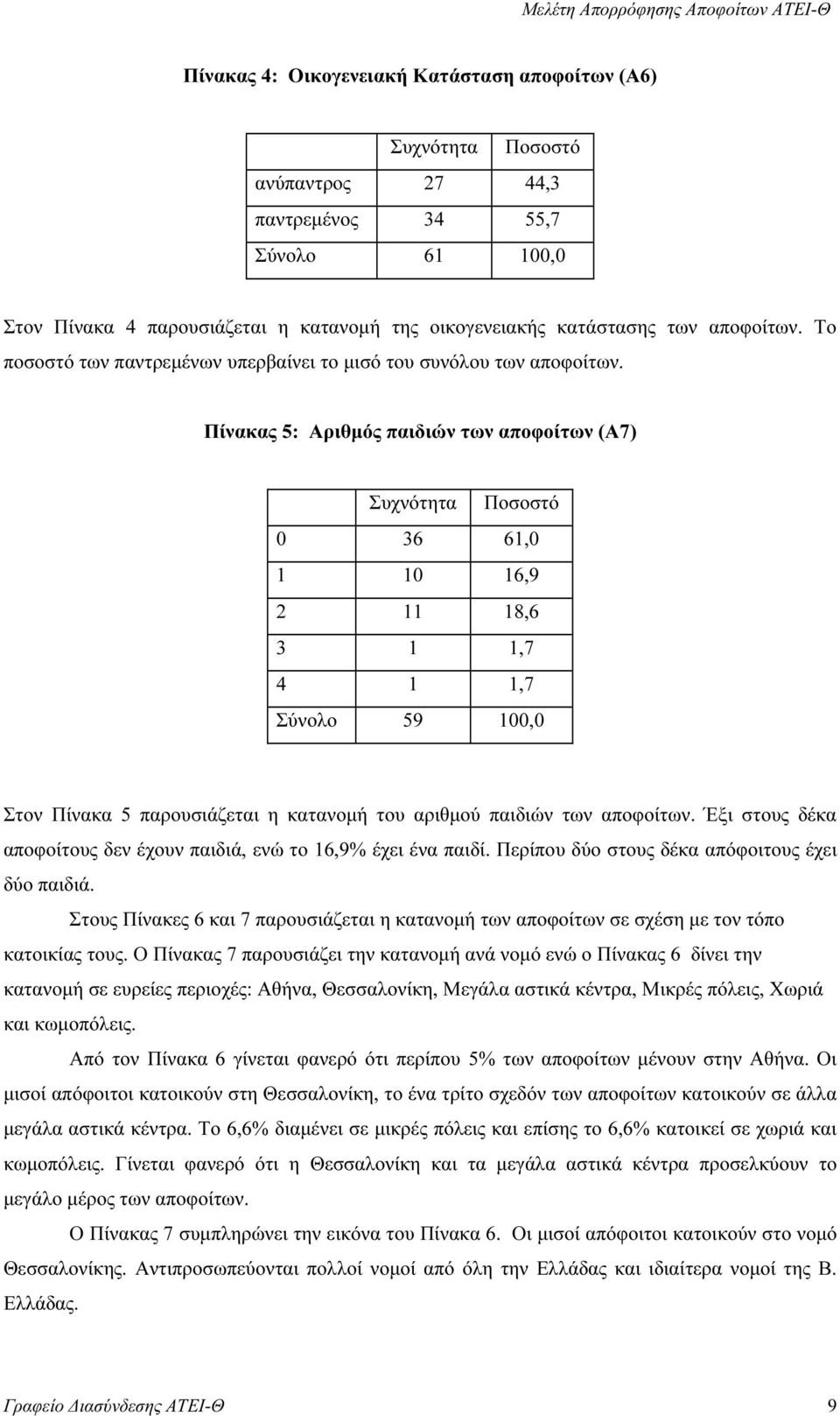 Πίνακας 5: Αριθµός παιδιών των αποφοίτων (Α7) 0 36 61,0 1 10 16,9 2 11 18,6 3 1 1,7 4 1 1,7 Σύνολο 59 100,0 Στον Πίνακα 5 παρουσιάζεται η κατανοµή του αριθµού παιδιών των αποφοίτων.