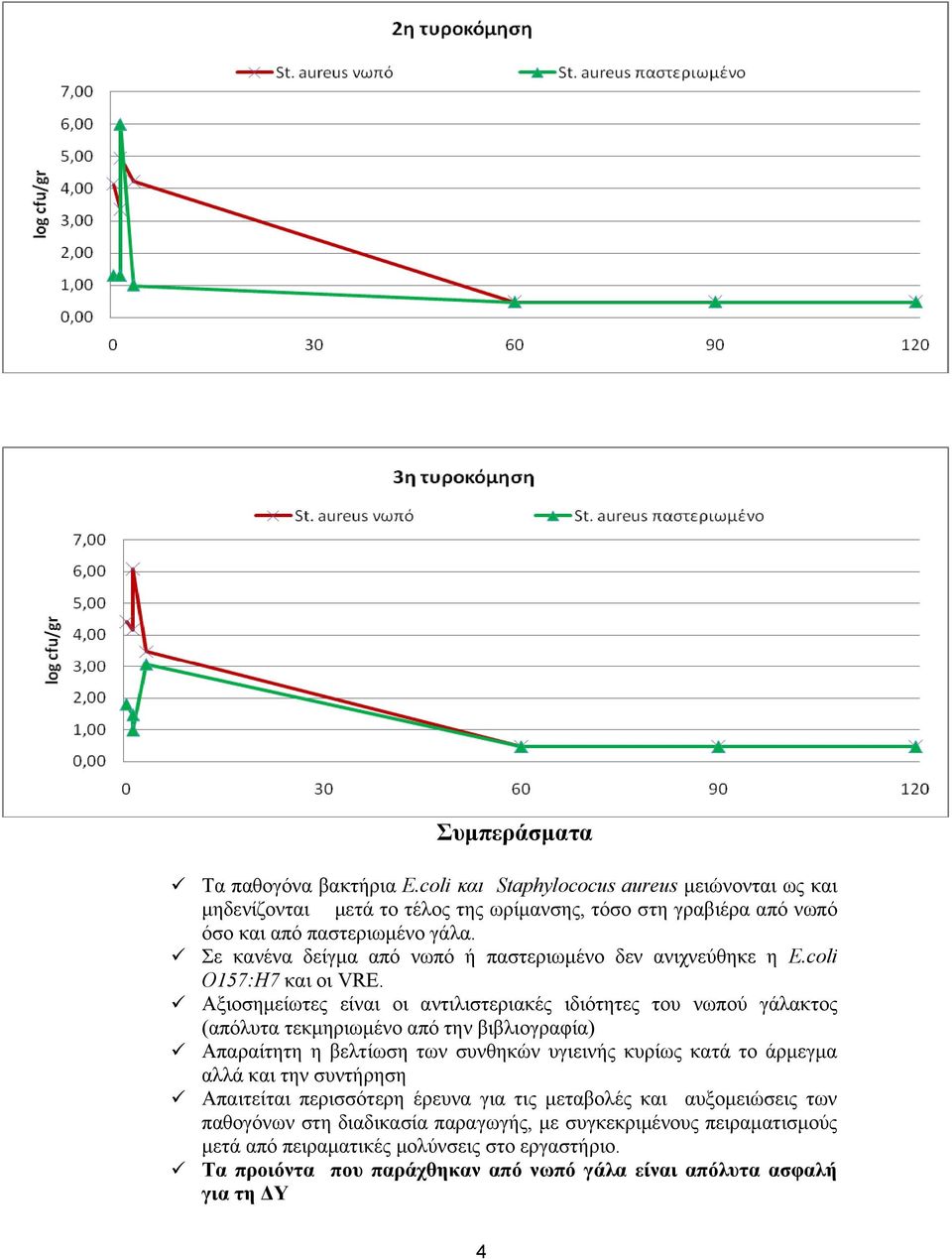 Αξιοσημείωτες είναι οι αντιλιστεριακές ιδιότητες του νωπού γάλακτος (απόλυτα τεκμηριωμένο από την βιβλιογραφία) Απαραίτητη η βελτίωση των συνθηκών υγιεινής κυρίως κατά το άρμεγμα