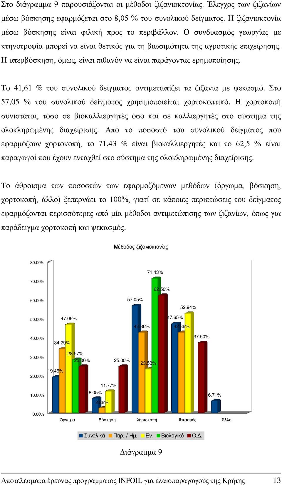 Η υπερβόσκηση, όμως, είναι πιθανόν να είναι παράγοντας ερημοποίησης. Το 41,61 % του συνολικού δείγματος αντιμετωπίζει τα ζιζάνια με ψεκασμό.