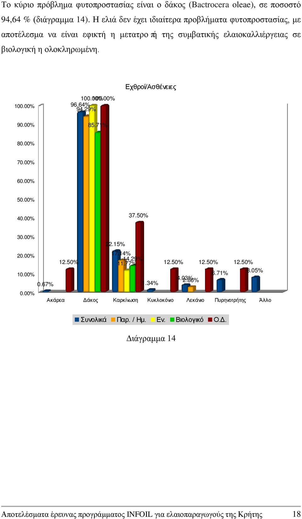 η ολοκληρωμένη. Εχθροί/Ασθένειες 10 9 10 10 96.64% 94.29% 85.71% 8 7 6 37.50% 3 22.15% 17.14% 14.29% 12.50% 11.77% 12.50% 12.50% 12.50% 6.