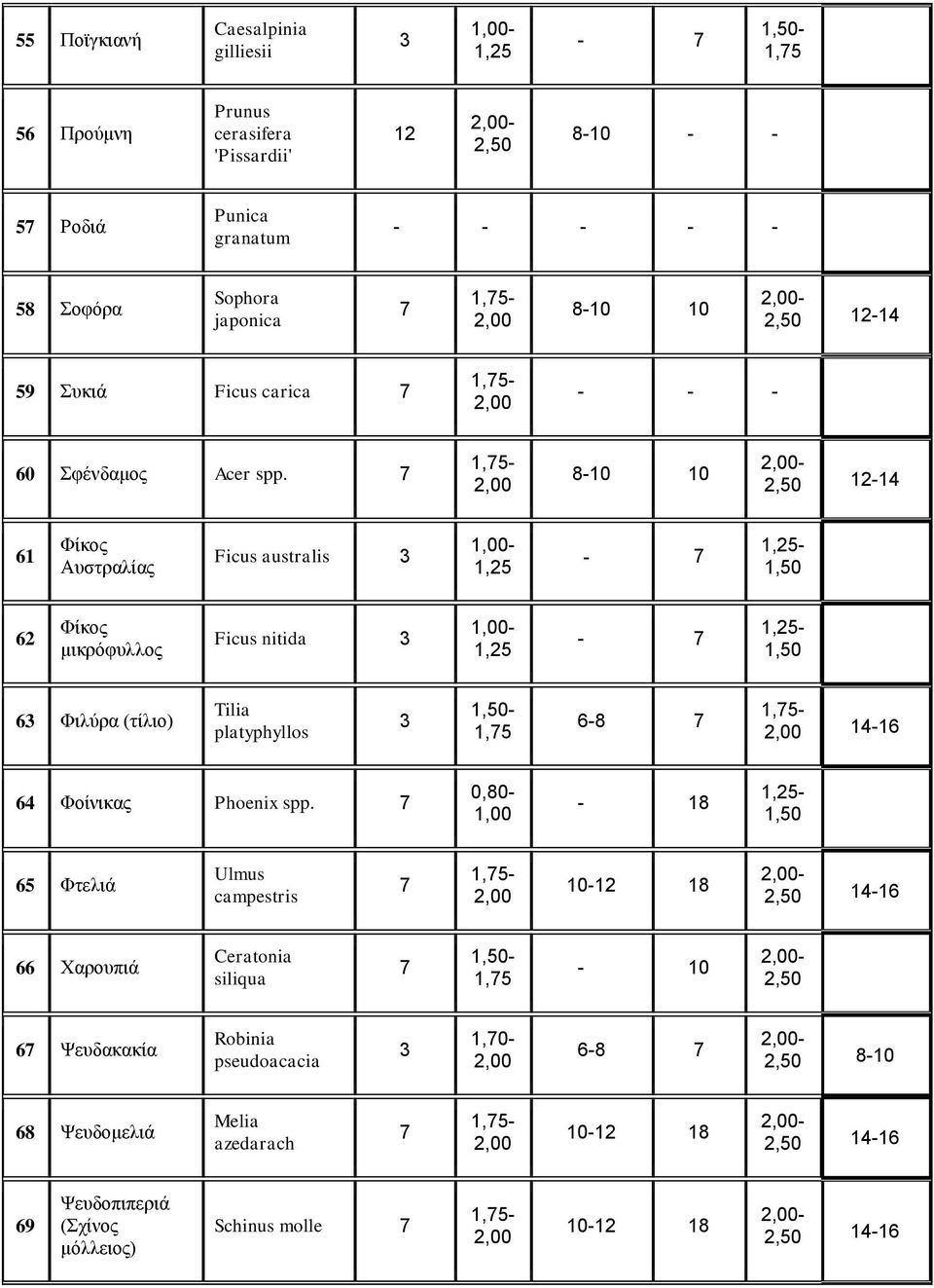 1,5-8-10 10 2,50 12-14 61 Φίθνο Απζηξαιίαο Ficus australis 1,00-1,25-62 Φίθνο κηθξφθπιινο Ficus nitida 1,00-1,25-6 Φηιχξα (ηίιην) Tilia platyphyllos 1,5 6-8 1,5-14-16 64