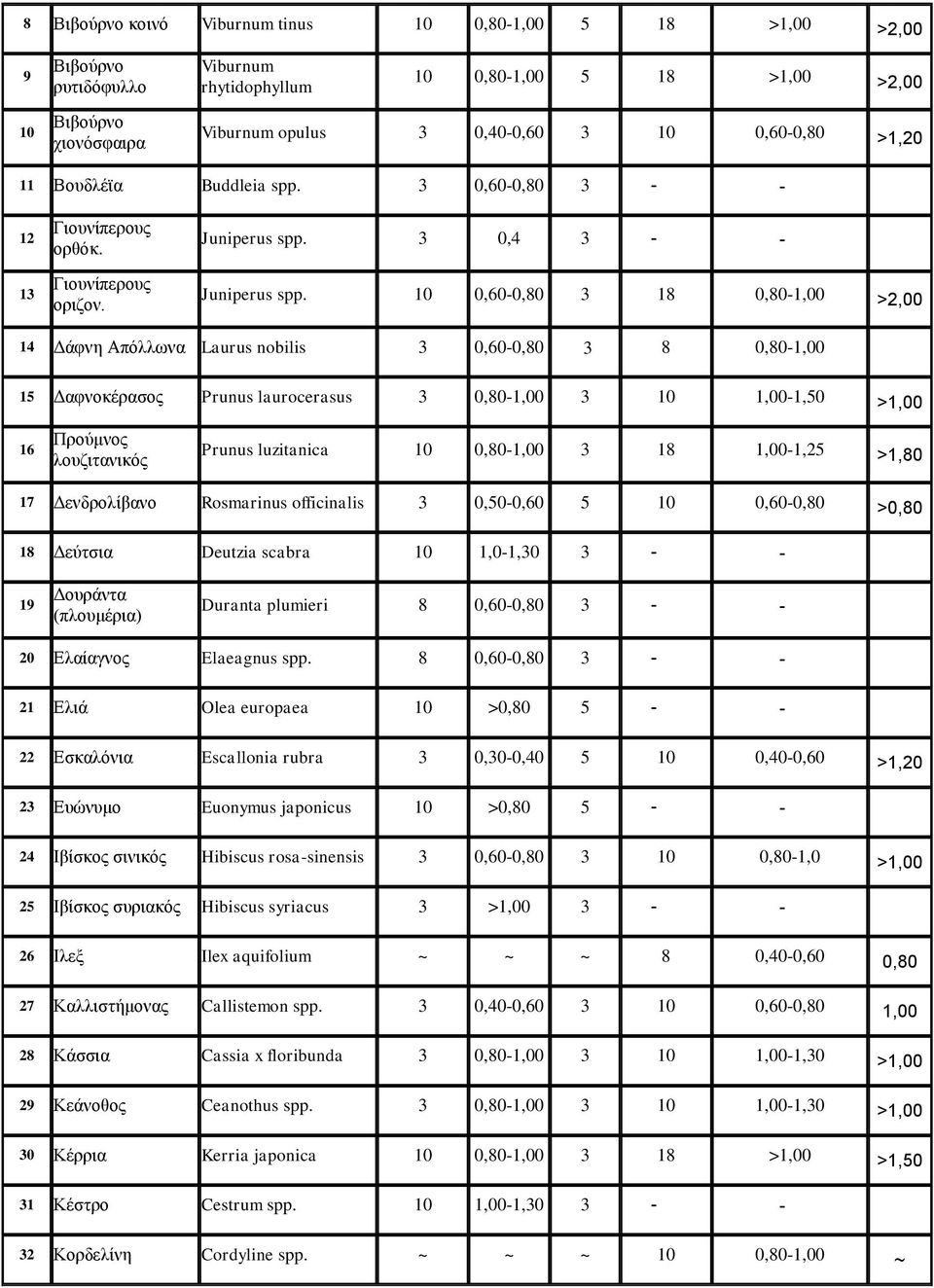 10 0,60-0,80 18 0,80-1,00 > 14 Γάθλε Απφιισλα Laurus nobilis 0,60-0,80 8 0,80-1,00 15 Γαθλνθέξαζνο Prunus laurocerasus 0,80-1,00 10 1,00- >1,00 16 Πξνχκλνο ινπδηηαληθφο Prunus luzitanica 10 0,80-1,00